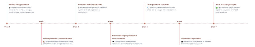 Этапы установки видеонаблюдения на кассе