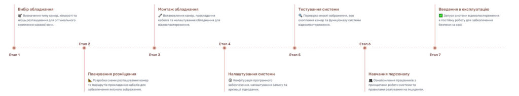 Встановлення відеоспостереження на касі Встановлення відеоспостереження на касі